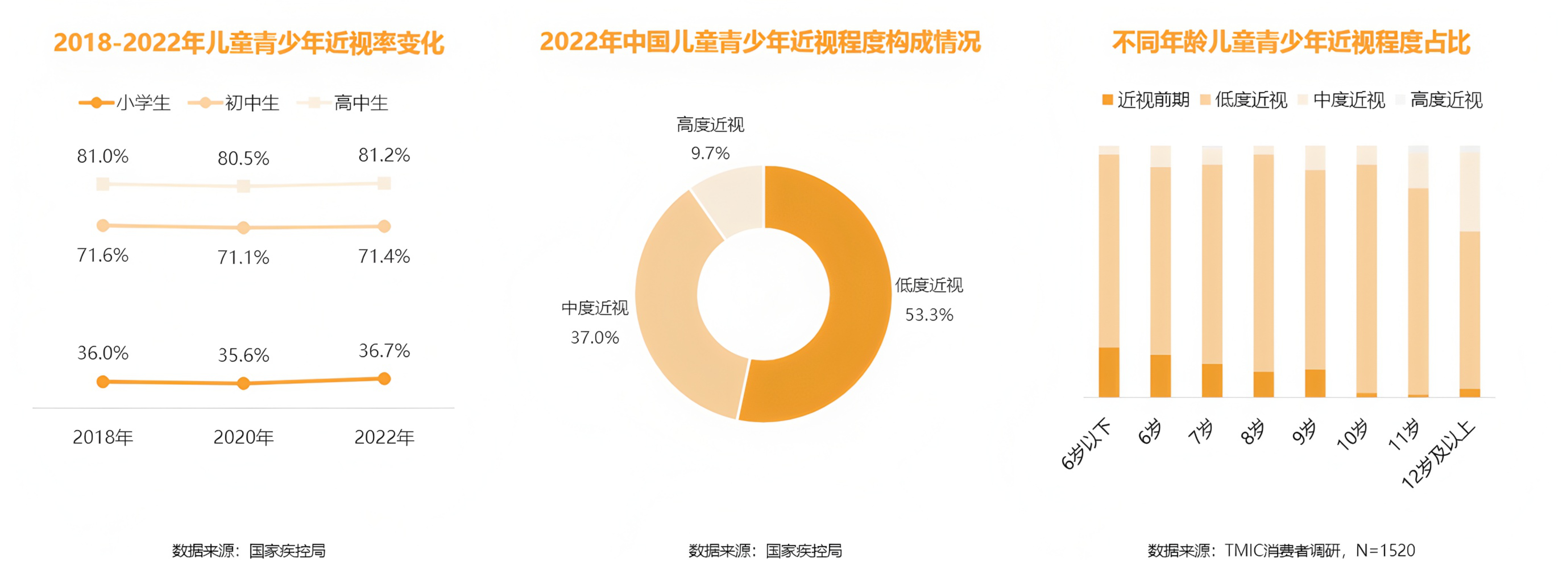 青少年近视率变化数据(图1)