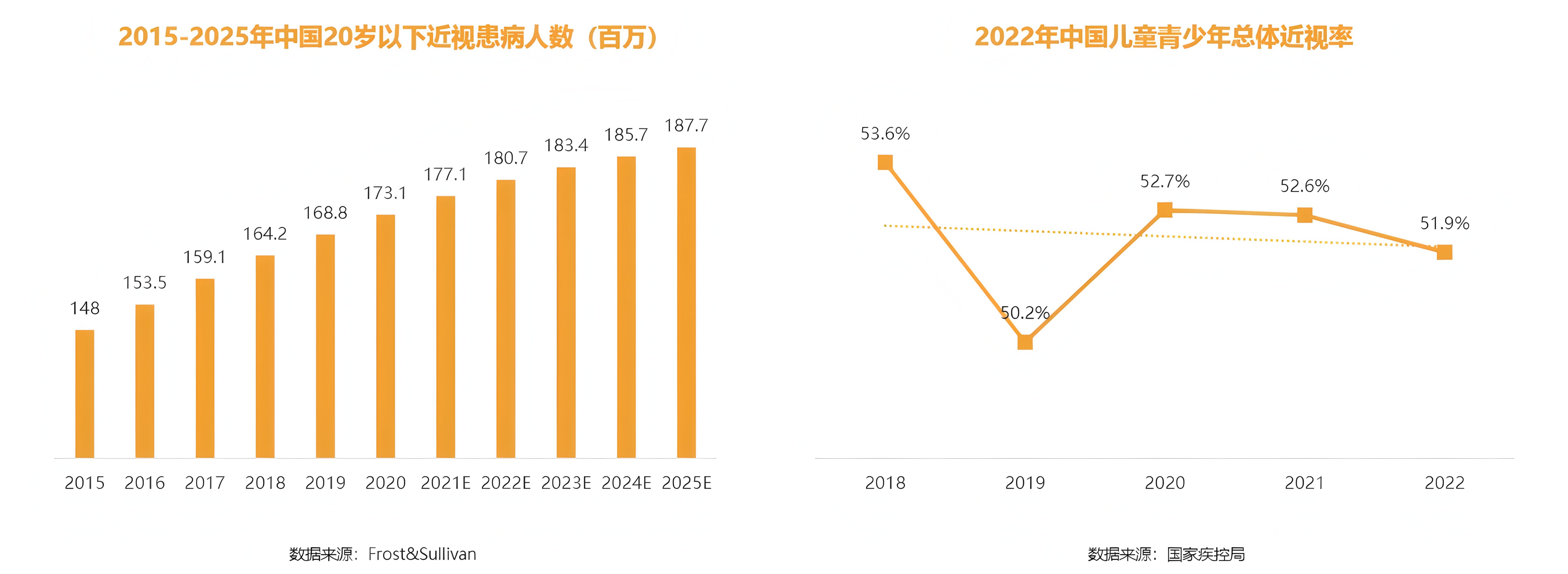 青少年近视率变化数据(图2)